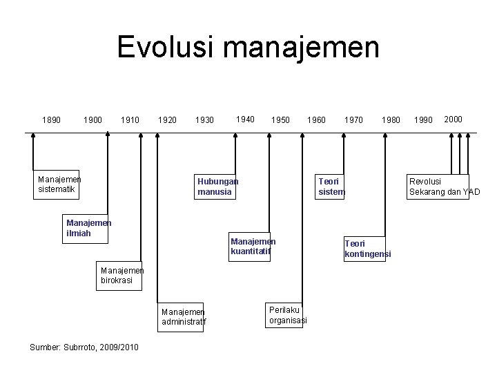 Evolusi manajemen 1890 1900 1910 Manajemen sistematik 1920 1930 1940 1950 Hubungan manusia Manajemen