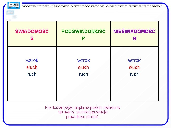 ŚWIADOMOŚĆ Ś PODŚWIADOMOŚĆ P NIEŚWIADOMOŚĆ N wzrok słuch ruch Nie dostarczając prądu na poziom