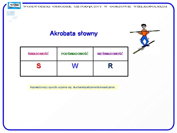 ” Akrobata słowny ŚWIADOMOŚĆ PODŚWIADOMOŚĆ NIEŚWIADOMOŚĆ S W R Najwłaściwszy sposób uczenia się: słuchanie/patrzenie/doświadczenie.