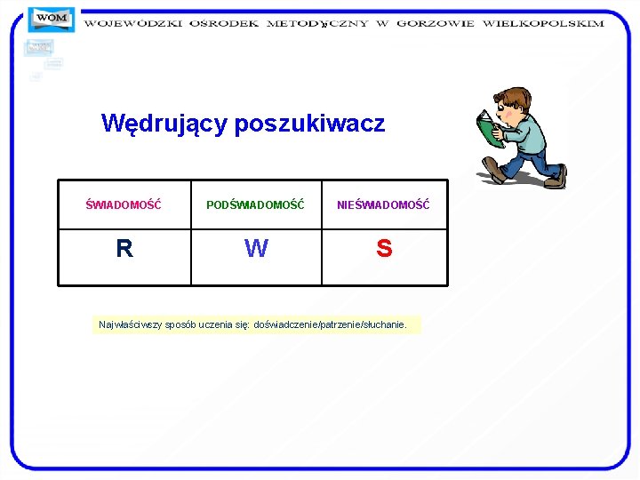 ” Wędrujący poszukiwacz ŚWIADOMOŚĆ PODŚWIADOMOŚĆ NIEŚWIADOMOŚĆ R W S Najwłaściwszy sposób uczenia się: doświadczenie/patrzenie/słuchanie.