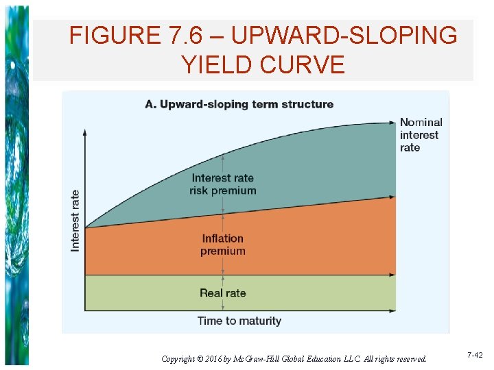 FIGURE 7. 6 – UPWARD-SLOPING YIELD CURVE Copyright © 2016 by Mc. Graw-Hill Global