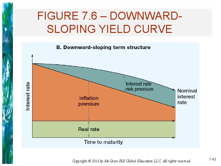 FIGURE 7. 6 – DOWNWARDSLOPING YIELD CURVE Copyright © 2016 by Mc. Graw-Hill Global