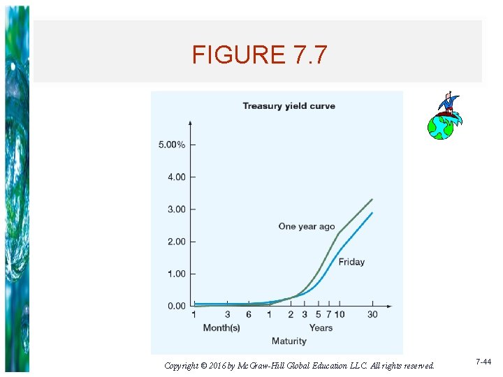 FIGURE 7. 7 Copyright © 2016 by Mc. Graw-Hill Global Education LLC. All rights