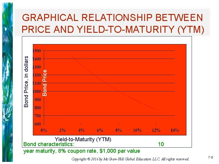 Bond Price, in dollars GRAPHICAL RELATIONSHIP BETWEEN PRICE AND YIELD-TO-MATURITY (YTM) Yield-to-Maturity Yield-to-maturity (YTM)