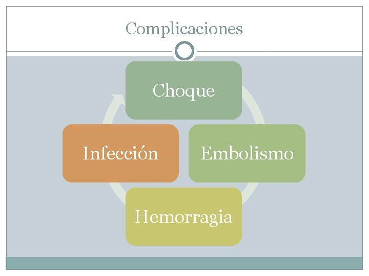 Complicaciones Choque Infección Embolismo Hemorragia 