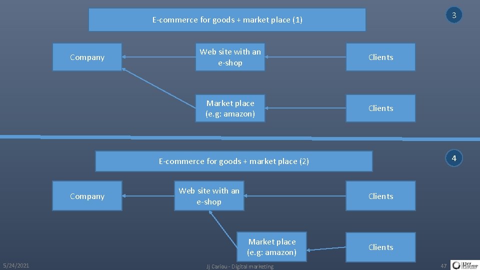 3 E-commerce for goods + market place (1) Company Web site with an e-shop