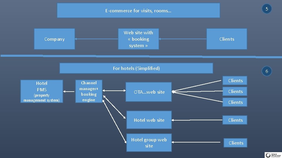 5 E-commerce for visits, rooms… Web site with « booking system » Company Clients