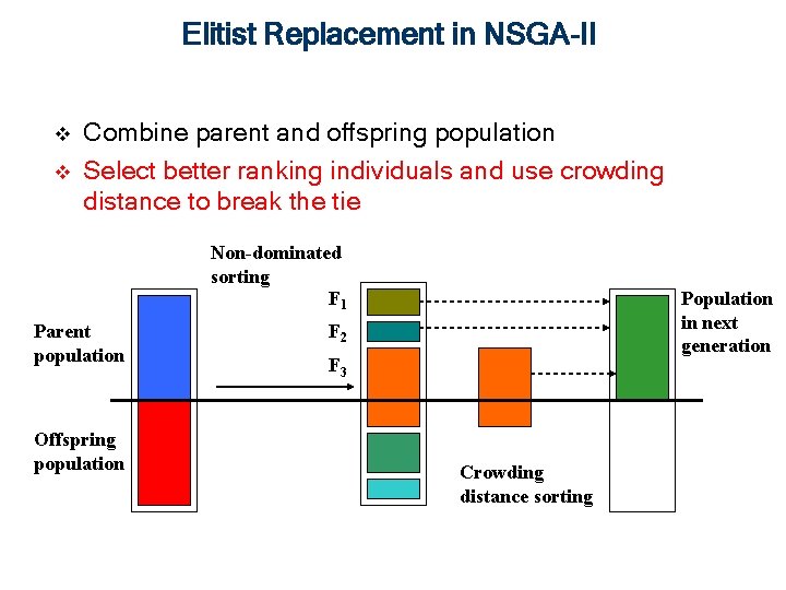 Elitist Replacement in NSGA-II v v Combine parent and offspring population Select better ranking