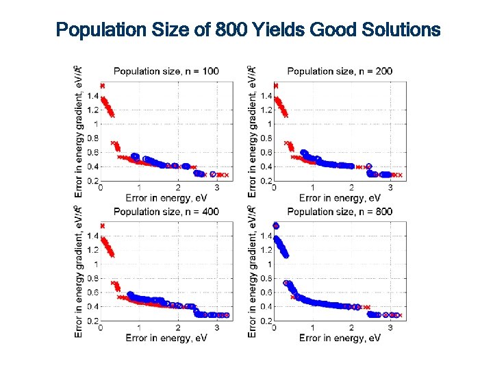 Population Size of 800 Yields Good Solutions 