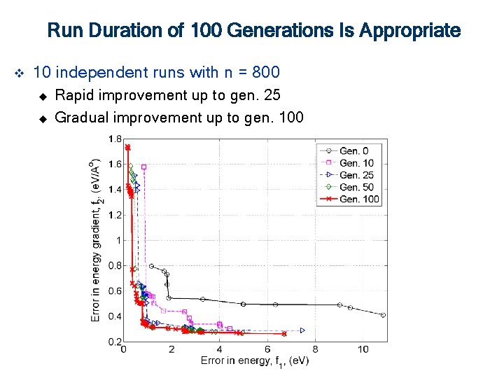 Run Duration of 100 Generations Is Appropriate v 10 independent runs with n =
