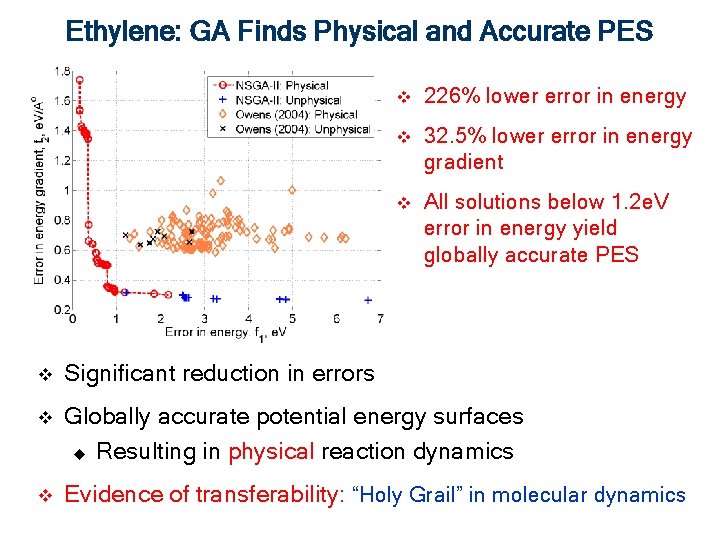 Ethylene: GA Finds Physical and Accurate PES v 226% lower error in energy v