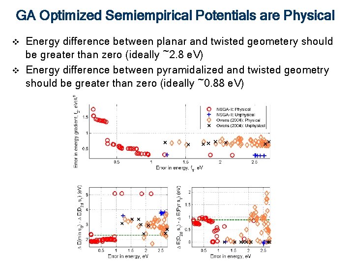 GA Optimized Semiempirical Potentials are Physical v v Energy difference between planar and twisted