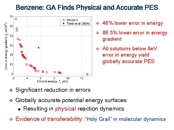 Benzene: GA Finds Physical and Accurate PES v 46% lower error in energy v