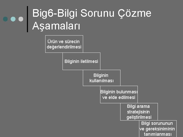 Big 6 -Bilgi Sorunu Çözme Aşamaları Ürün ve sürecin değerlendirilmesi Bilginin iletilmesi Bilginin kullanılması