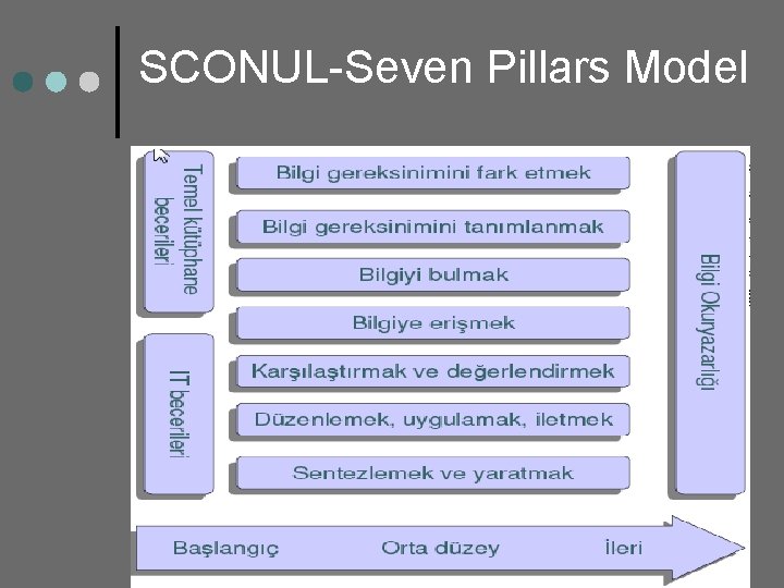 SCONUL-Seven Pillars Model 