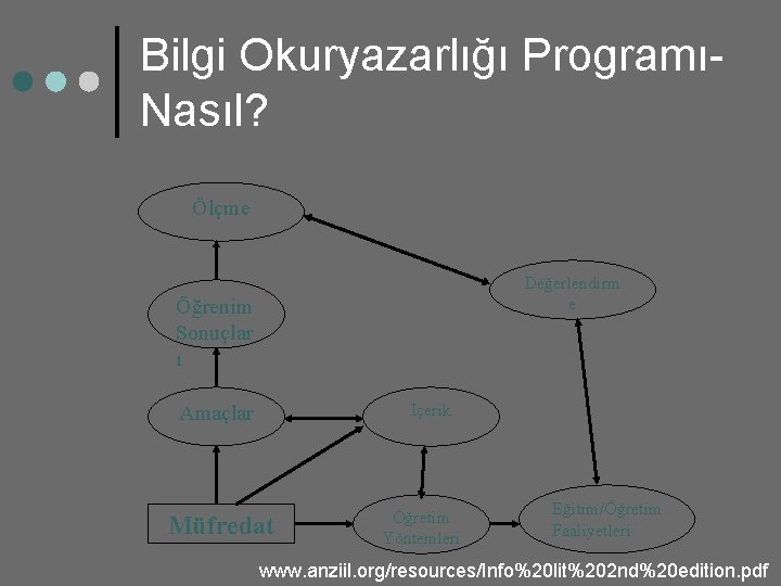 Bilgi Okuryazarlığı ProgramıNasıl? Ölçme Değerlendirm e Öğrenim Sonuçlar ı İçerik Amaçlar Müfredat Öğretim Yöntemleri