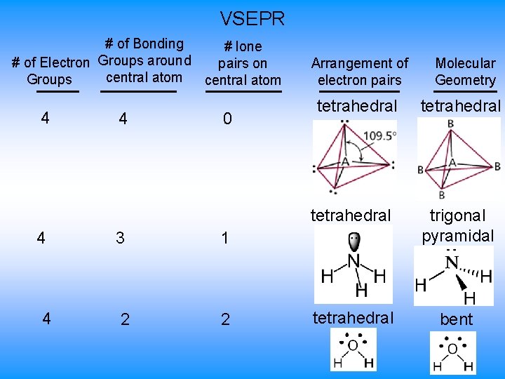 VSEPR # of Bonding # lone # of Electron Groups around pairs on central VSEPR # of Bonding # lone # of Electron Groups around pairs on central