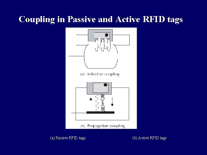Coupling in Passive and Active RFID tags (a) Passive RFID tags (b) Active RFID