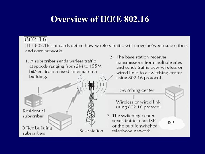 Overview of IEEE 802. 16 