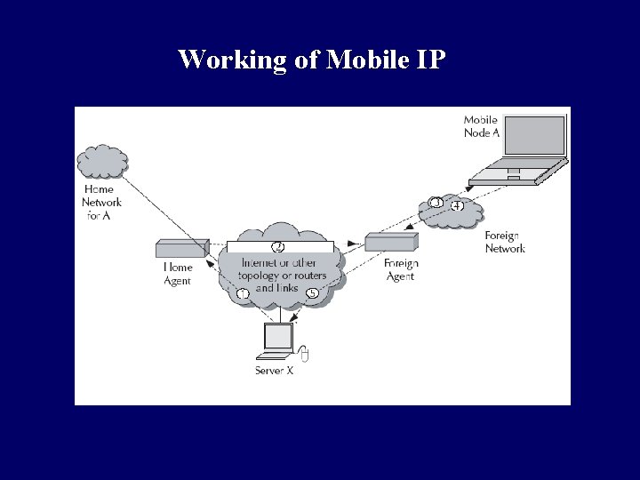 Working of Mobile IP 