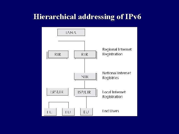 Hierarchical addressing of IPv 6 