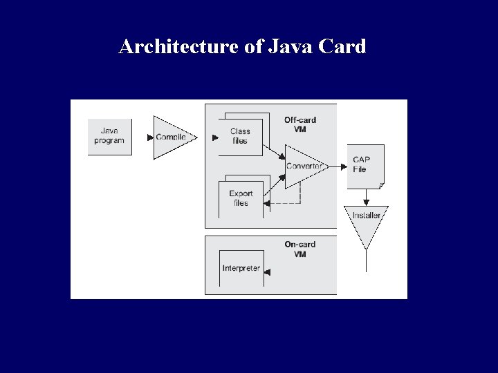 Architecture of Java Card 