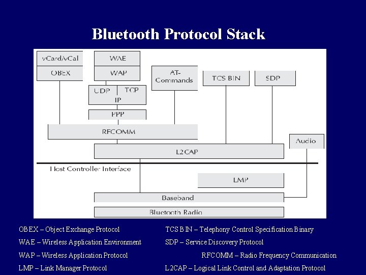 Bluetooth Protocol Stack OBEX – Object Exchange Protocol TCS BIN – Telephony Control Specification