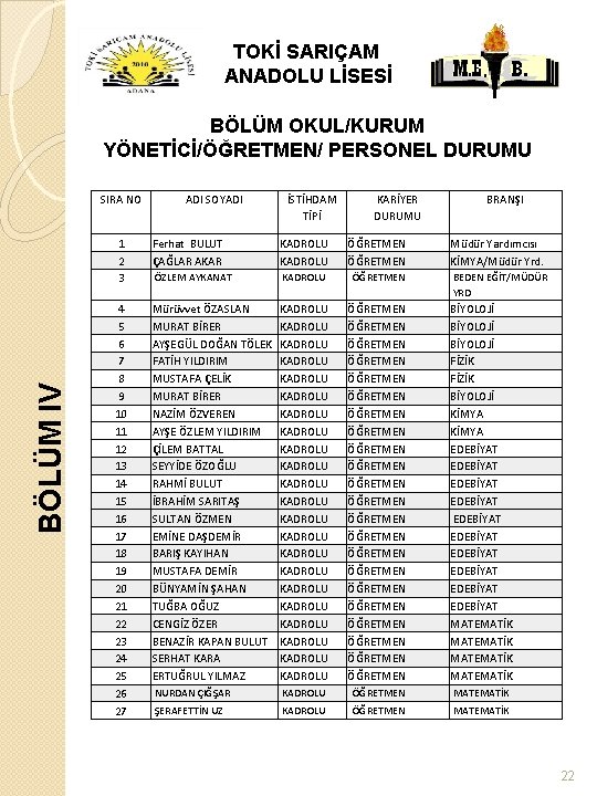 TOKİ SARIÇAM ANADOLU LİSESİ BÖLÜM OKUL/KURUM YÖNETİCİ/ÖĞRETMEN/ PERSONEL DURUMU BÖLÜM IV SIRA NO ADI