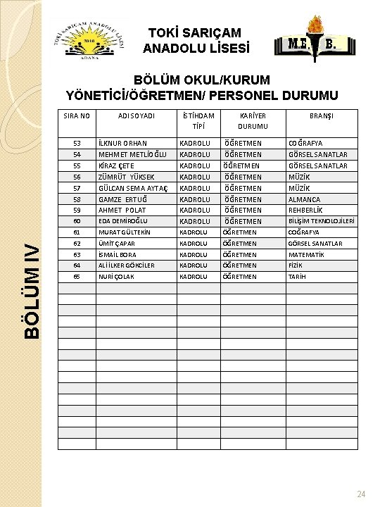 TOKİ SARIÇAM ANADOLU LİSESİ BÖLÜM OKUL/KURUM YÖNETİCİ/ÖĞRETMEN/ PERSONEL DURUMU BÖLÜM IV SIRA NO ADI