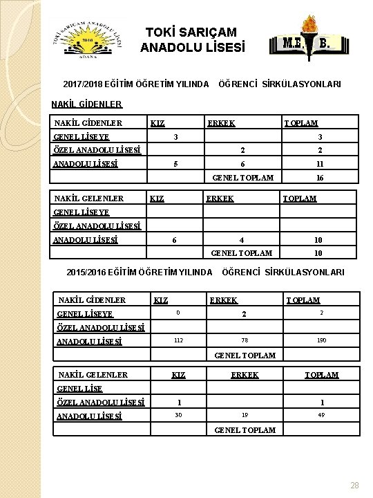 TOKİ SARIÇAM ANADOLU LİSESİ 2017/2018 EĞİTİM ÖĞRETİM YILINDA ÖĞRENCİ SİRKÜLASYONLARI NAKİL GİDENLER KIZ GENEL