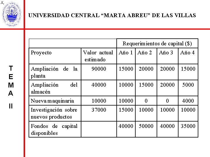 UNIVERSIDAD CENTRAL “MARTA ABREU” DE LAS VILLAS Requerimientos de capital ($) Proyecto T E