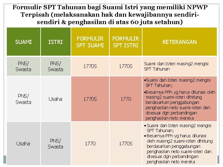 Formulir SPT Tahunan bagi Suami Istri yang memiliki NPWP Terpisah (melaksanakan hak dan kewajibannya