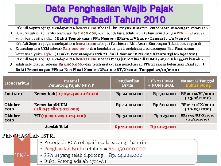 Data Penghasilan Wajib Pajak Orang Pribadi Tahun 2010 Honorarium Instansi Pemotong Pajak/ NPWP Penghasilan