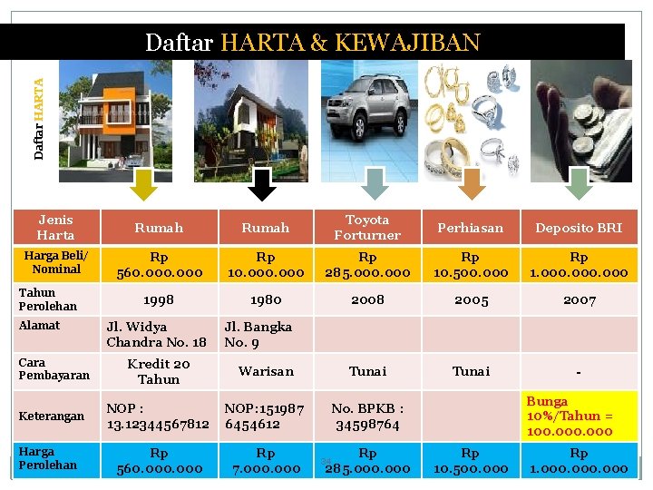 Daftar HARTA & KEWAJIBAN Jenis Harta Rumah Toyota Forturner Perhiasan Deposito BRI Harga Beli/