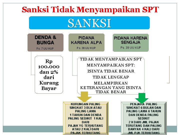 Sanksi Tidak Menyampaikan SPT SANKSI DENDA & BUNGA PIDANA KARENA ALPA PIDANA KARENA SENGAJA