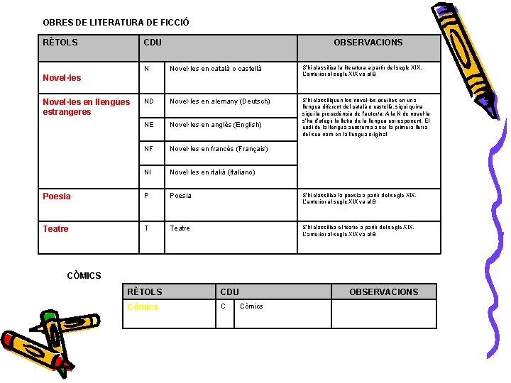 OBRES DE LITERATURA DE FICCIÓ RÈTOLS CDU OBSERVACIONS N Novel·les en català o castellà