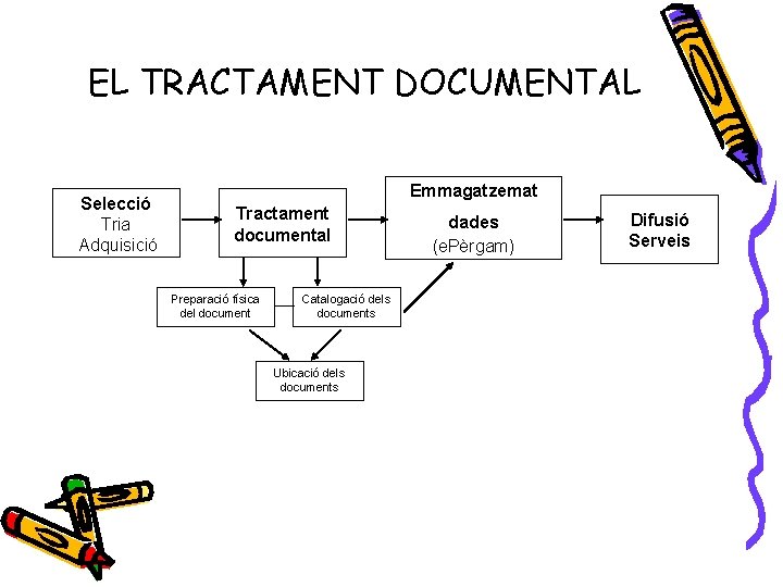 EL TRACTAMENT DOCUMENTAL Selecció Tria Adquisició Emmagatzemat Tractament documental Preparació física del document Catalogació