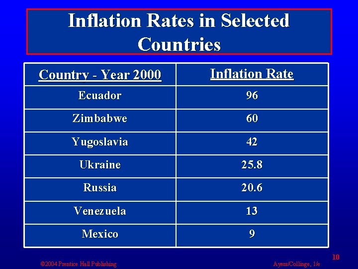 Inflation Rates in Selected Countries Country - Year 2000 Inflation Rate Ecuador 96 Zimbabwe