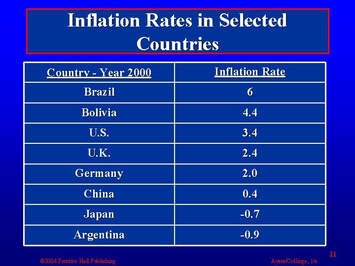 Inflation Rates in Selected Countries Country - Year 2000 Inflation Rate Brazil 6 Bolivia