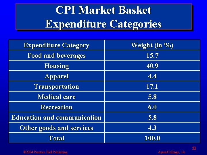 CPI Market Basket Expenditure Categories Expenditure Category Food and beverages Housing Apparel Weight (in