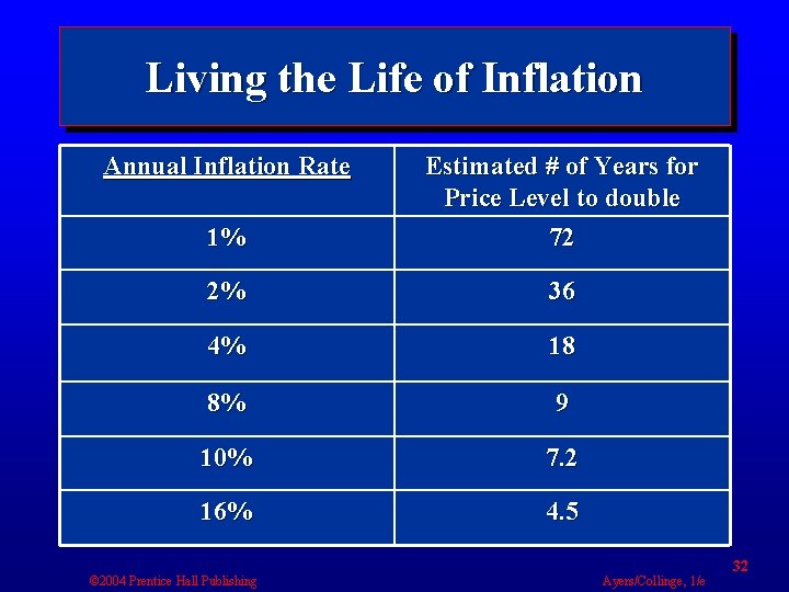 Living the Life of Inflation Annual Inflation Rate 1% Estimated # of Years for