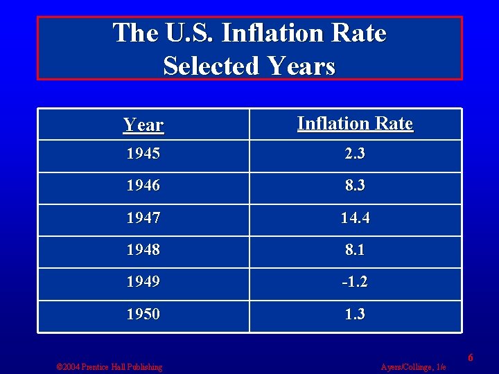 The U. S. Inflation Rate Selected Years Year Inflation Rate 1945 2. 3 1946