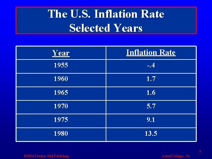 The U. S. Inflation Rate Selected Years Year Inflation Rate 1955 -. 4 1960