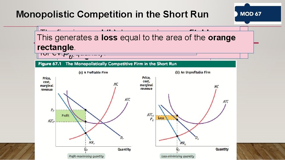 Monopolistic Competition in the Short Run The firm infirm panel (b), however, is unprofitable Monopolistic Competition in the Short Run The firm infirm panel (b), however, is unprofitable