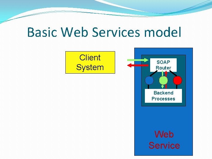 Basic Web Services model Client System SOAP Router Backend Processes Web Service 