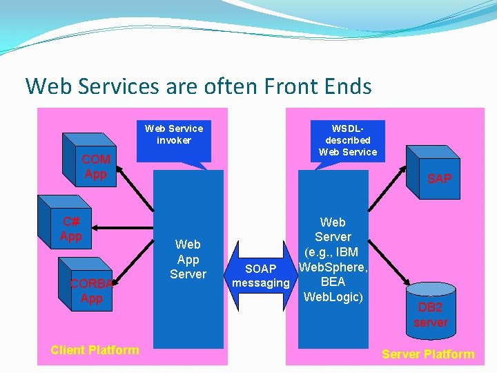 Web Services are often Front Ends Web Service invoker COM App C# App CORBA