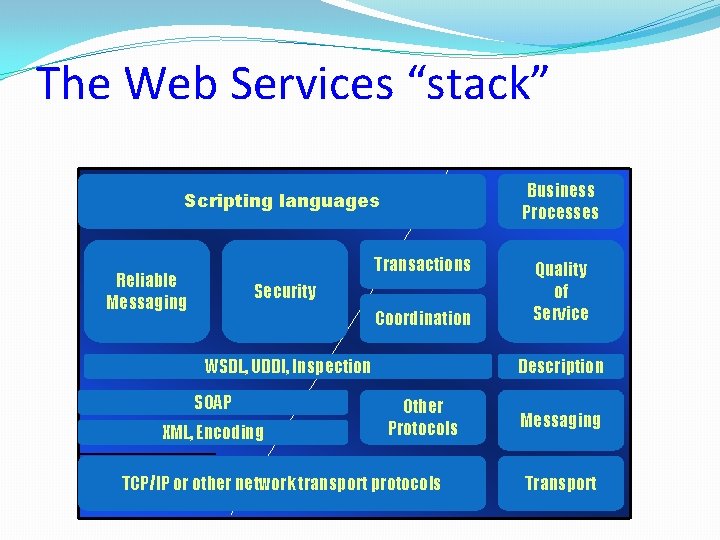 The Web Services “stack” Business Processes Scripting languages Transactions Reliable Messaging Security Coordination WSDL,