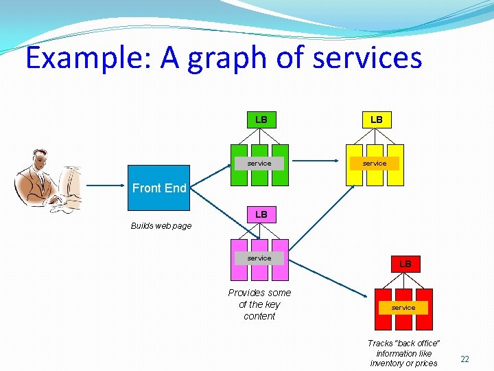 Example: A graph of services LB LB service Front End LB Builds web page