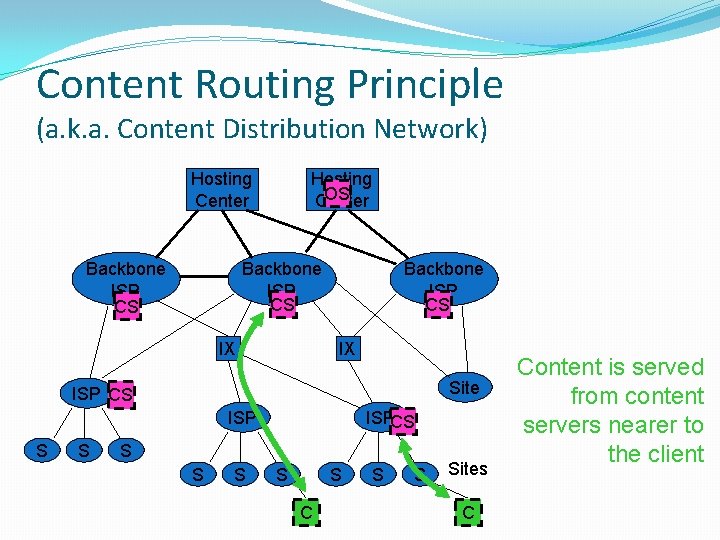 Content Routing Principle (a. k. a. Content Distribution Network) Hosting Center Backbone ISP CS