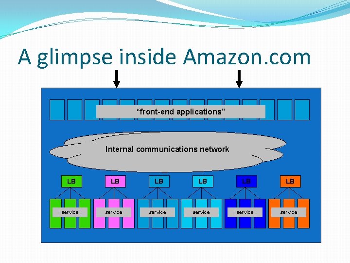 A glimpse inside Amazon. com “front-end applications” Internal communications network LB LB LB service